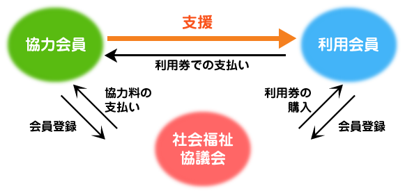 『支援の流れ　イメージ』の画像